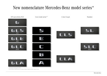 New nomenclature Mercedes-Benz model series